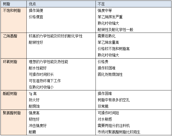 復合材料常用樹脂的優缺點