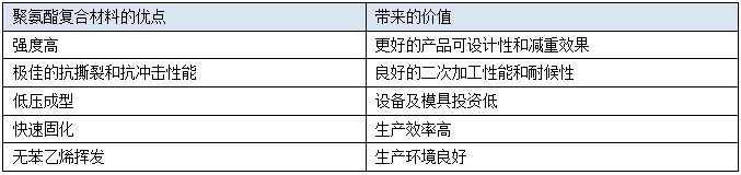 聚氨酯復合材料的優勢