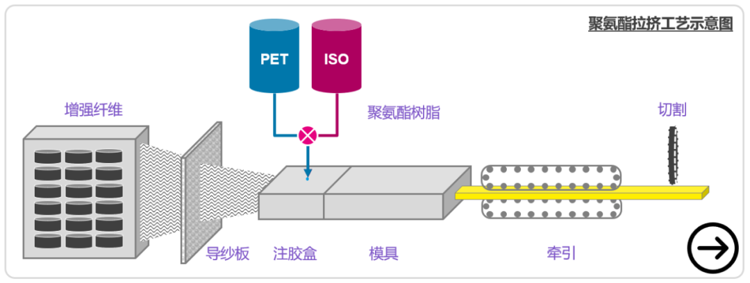 玻璃鋼拉擠成型工藝流程