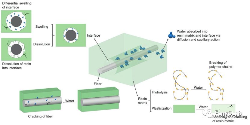 FRP在浸水或高溫環(huán)境下的老化機(jī)理
