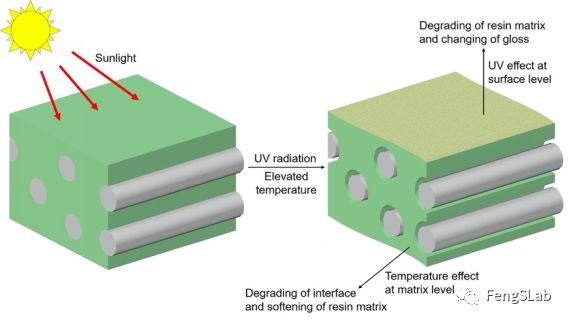 FRP高溫的降解機(jī)理