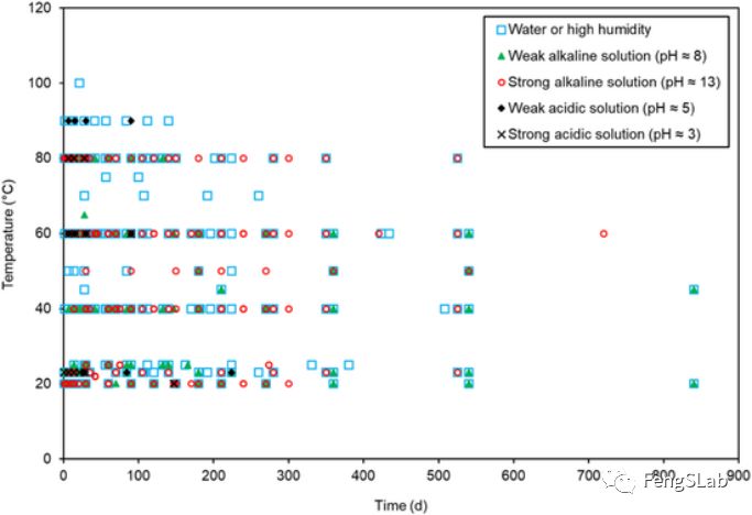 FRP在浸水、潮濕、酸堿溶液條件下試驗的時間和溫度統計