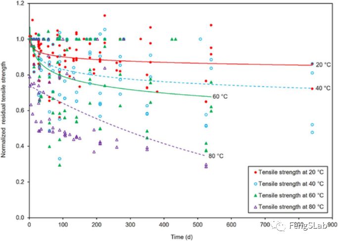 浸水/潮濕條件下，歸一化的剩余拉伸強度與試驗時間的關系