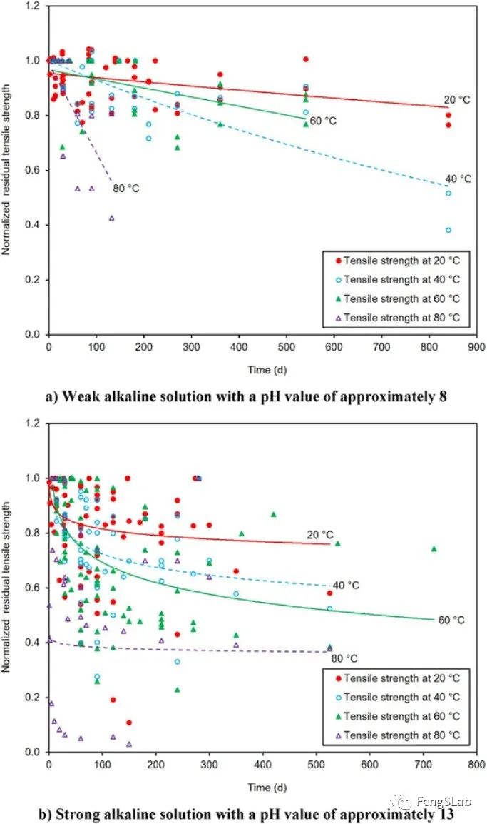 堿性溶液條件下，剩余拉伸強度與試驗時間的關系