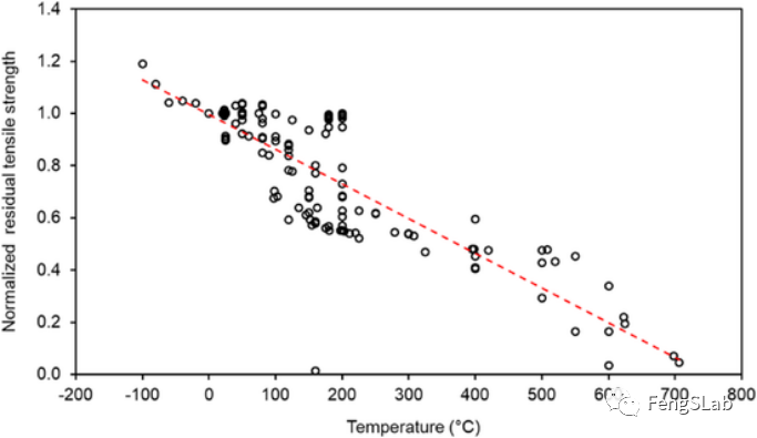 FRP歸一化的殘余抗拉強度與試驗溫度的關系